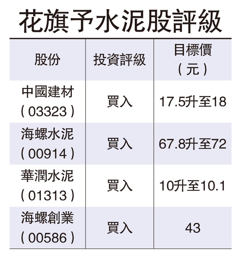 　　圖：花旗予水泥股評級