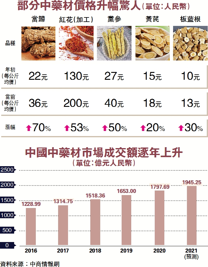 　　圖：部分中藥材價格升幅驚人