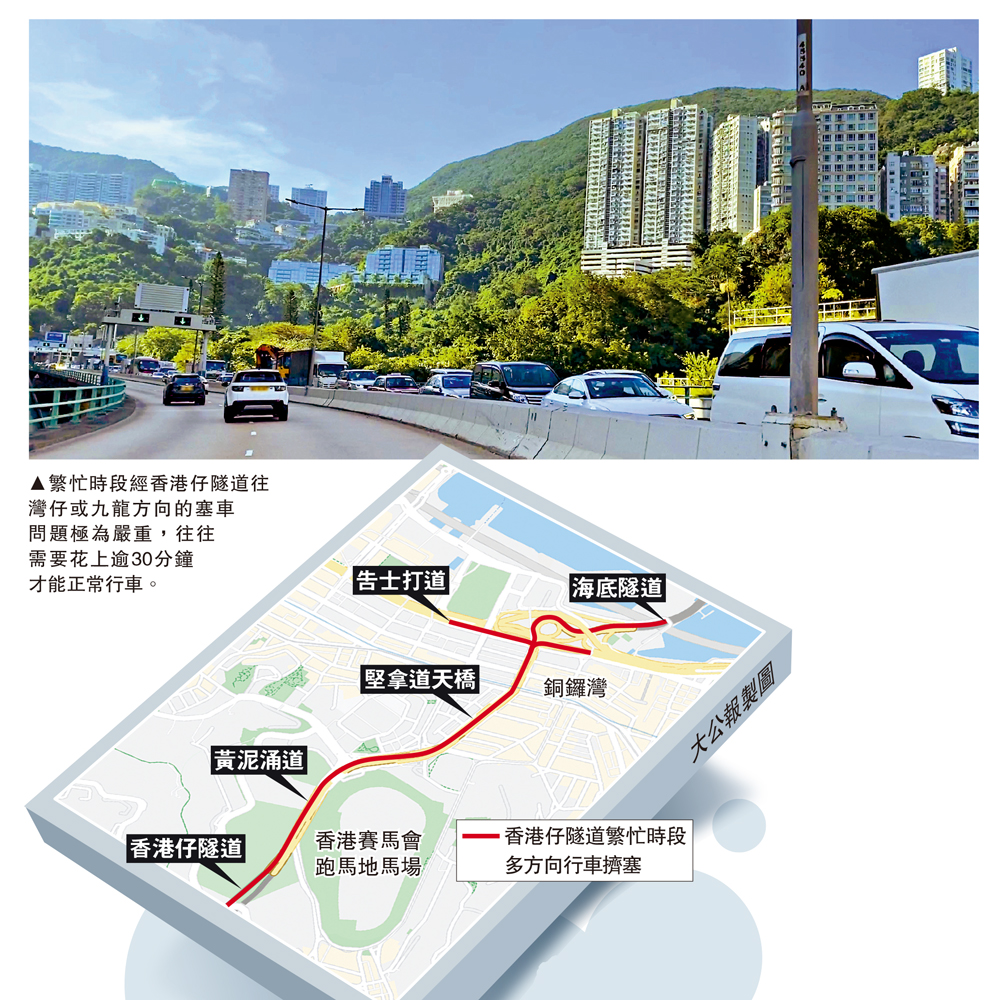 　　圖：繁忙時段經香港仔隧道往灣仔或九龍方向的塞車問題極為嚴重，往往需要花上逾30分鐘才能正常行車。