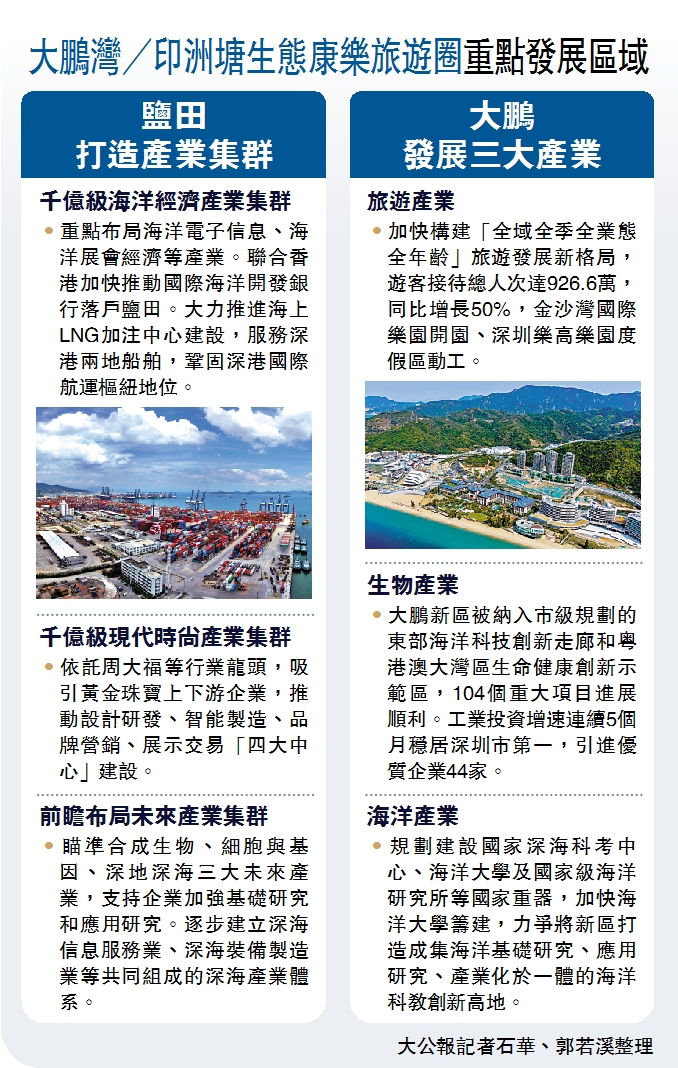 　　圖：大鵬灣／印洲塘生態康樂旅遊圈重點發展區域