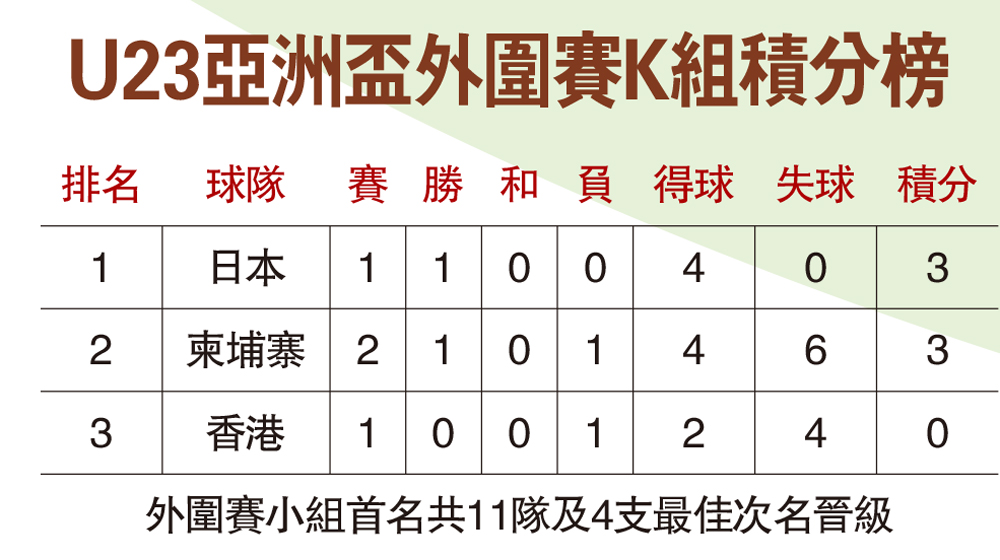 　　圖：U23亞洲盃外圍賽K組積分榜