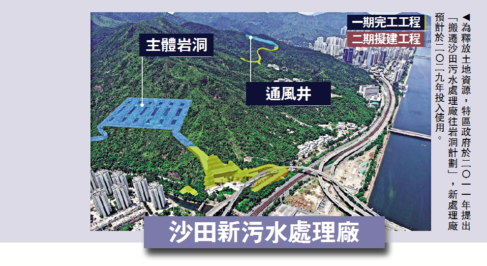　　圖：為釋放土地資源，特區政府於二〇一一年提出「搬遷沙田污水處理廠往岩洞計劃」，新處理廠預計於二〇二九年投入使用。