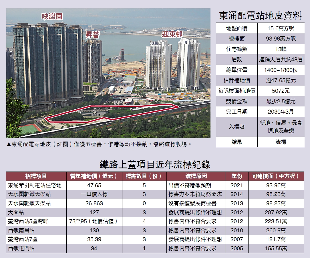 　　圖：東涌配電站地皮（紅圈）僅獲五標書，惟港鐵均不接納，最終流標收場。