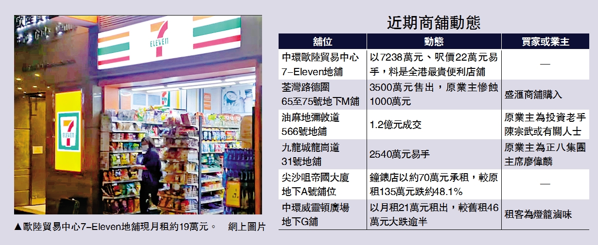 　　圖：歐陸貿易中心7-Eleven地舖現月租約19萬元。/網上圖片