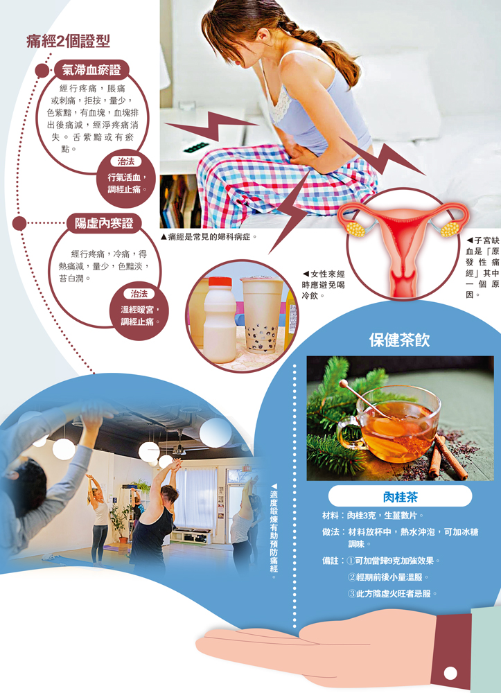 　　圖：痛經2個證型
