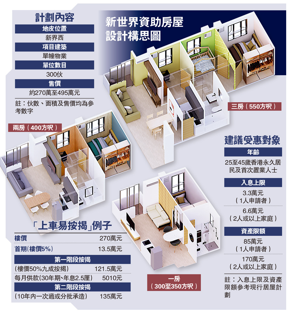 　　圖：新世界資助房屋設計構思圖