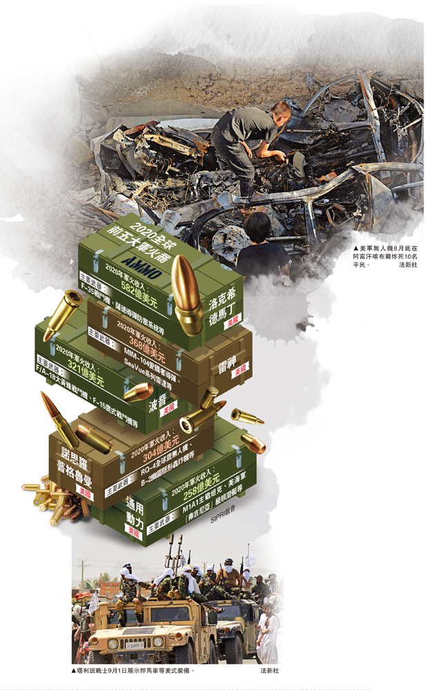　　圖：美軍無人機8月底在阿富汗喀布爾炸死10名平民。\法新社