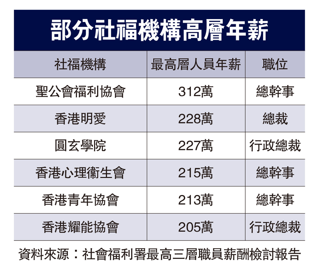 　　圖：部分社福機構高層年薪