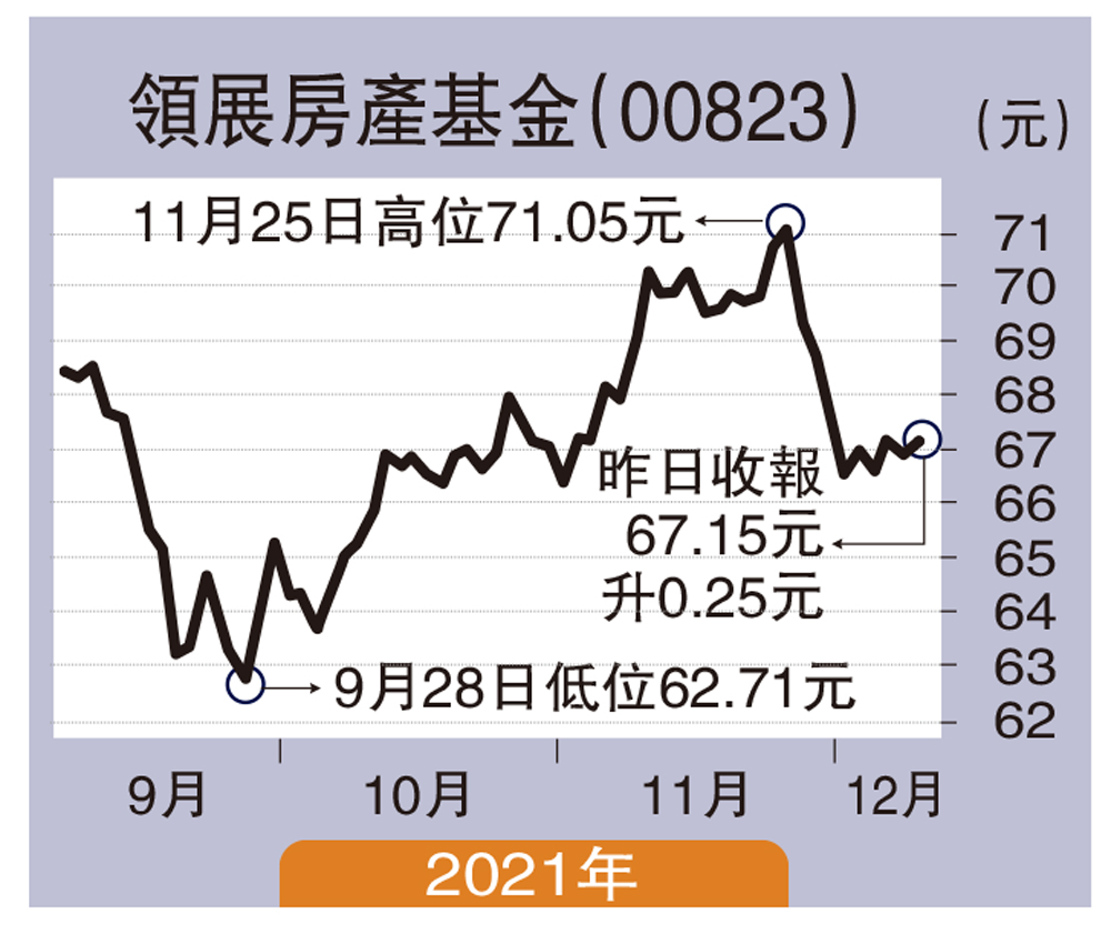 　　圖：領展房產基金（00823）