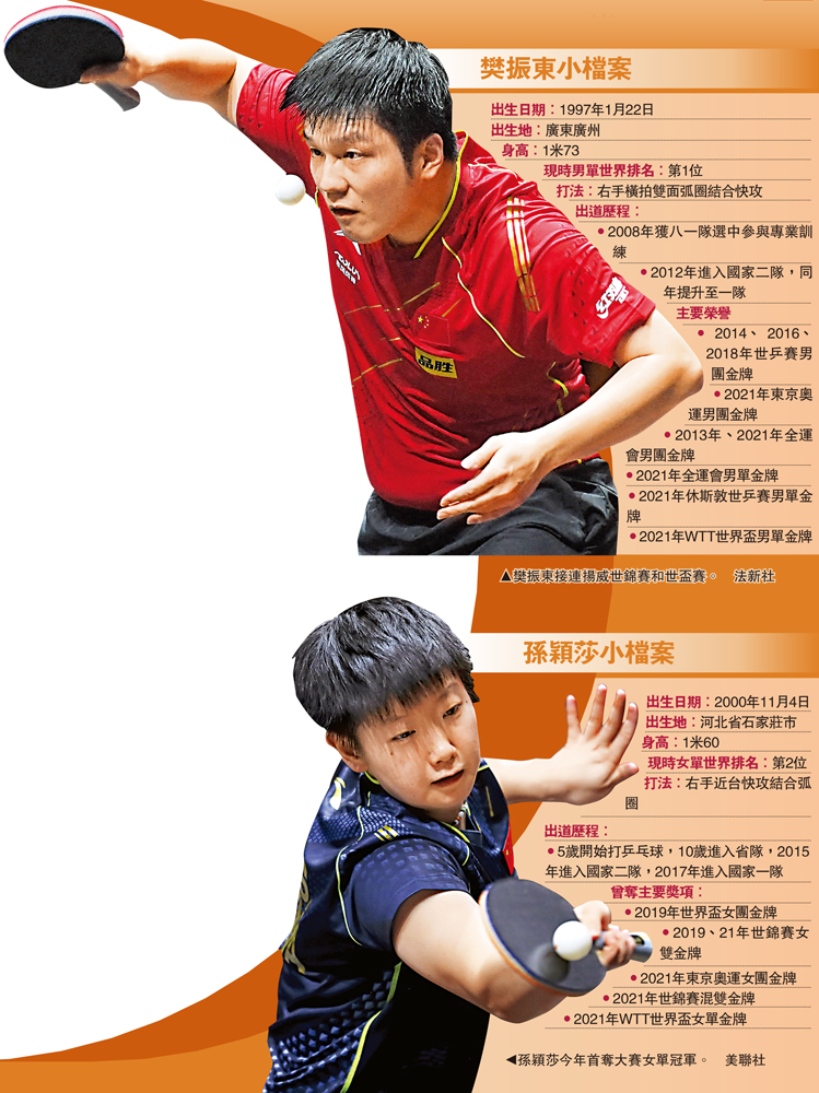 　　圖：上圖：樊振東接連揚威世錦賽和世盃賽。\法新社；下圖：孫穎莎今年首奪大賽女單冠軍。\美聯社