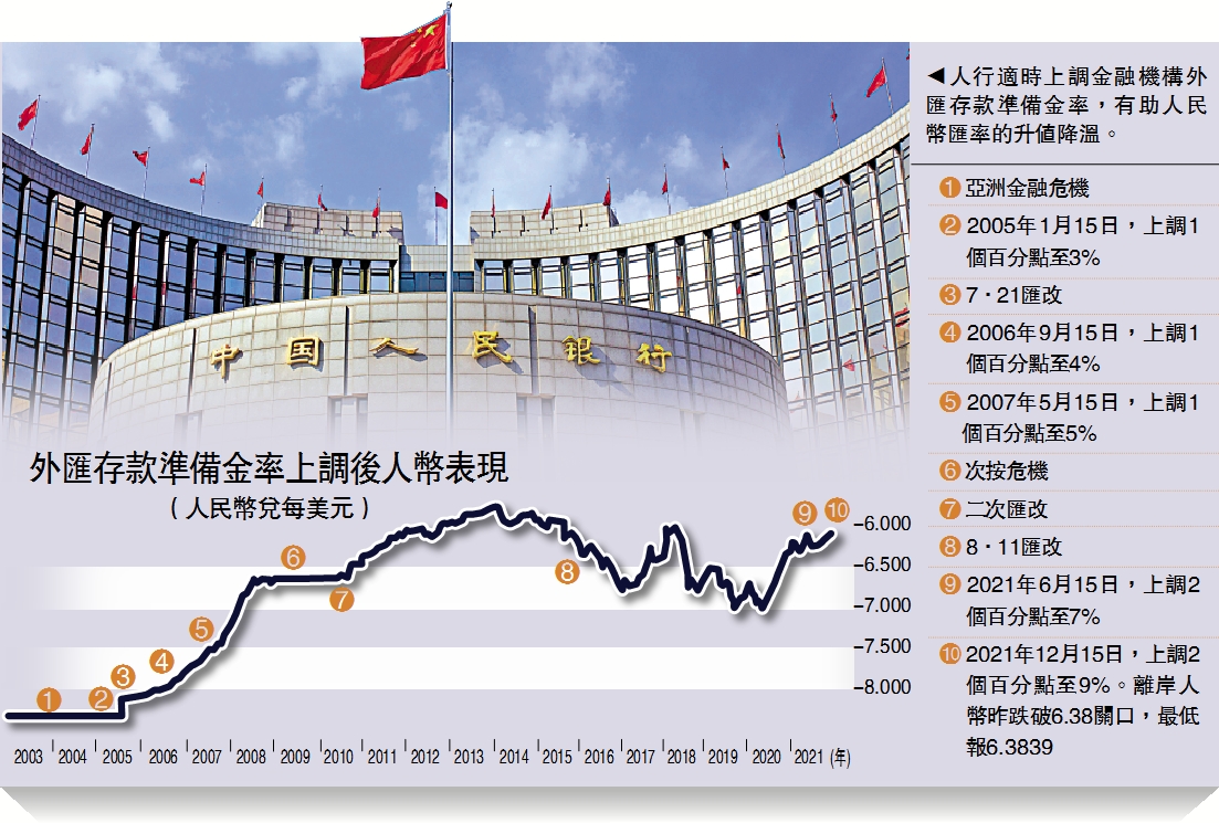 　　圖：人行適時上調金融機構外匯存款準備金率，有助人民幣匯率的升值降溫。