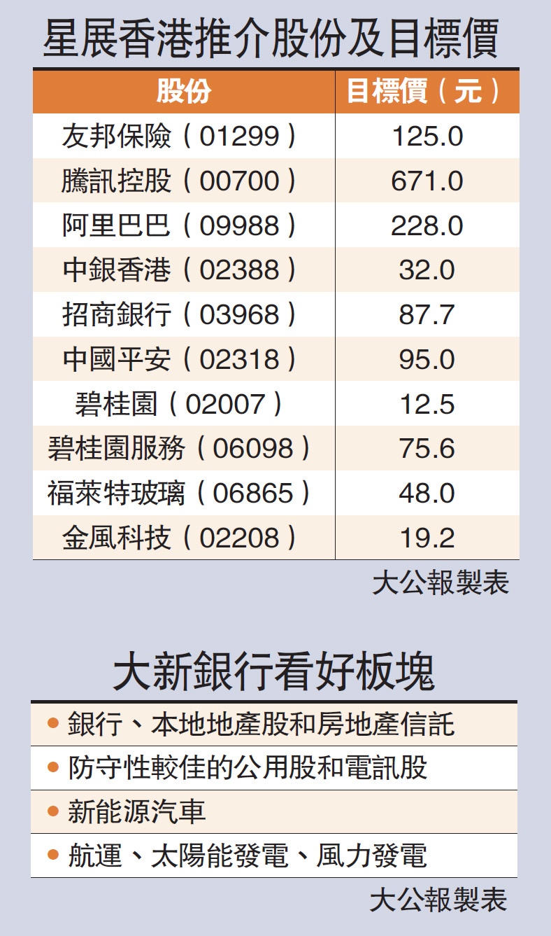 星展：恒指明年最牛32000點- 大公報