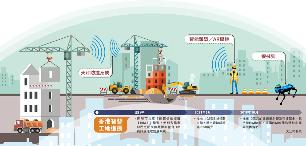 　　圖：香港智慧工地進展