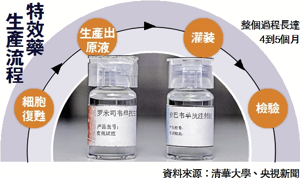 　　圖：特效藥生產流程