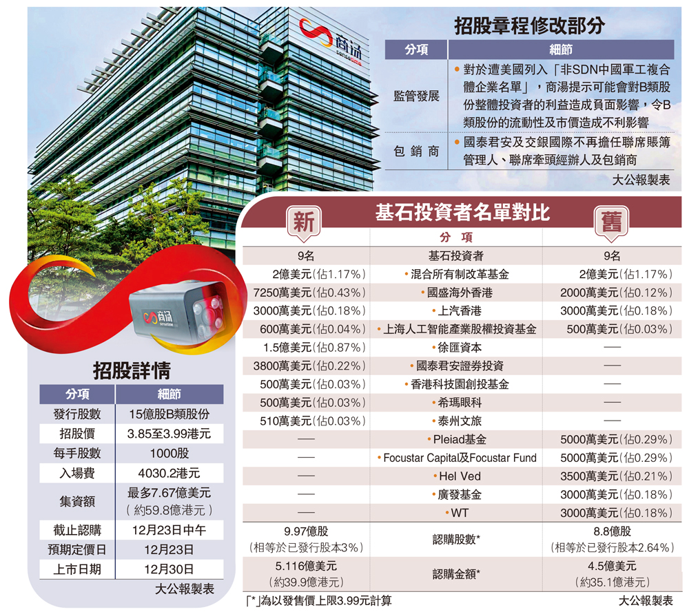 圖:基石投資者名單對比