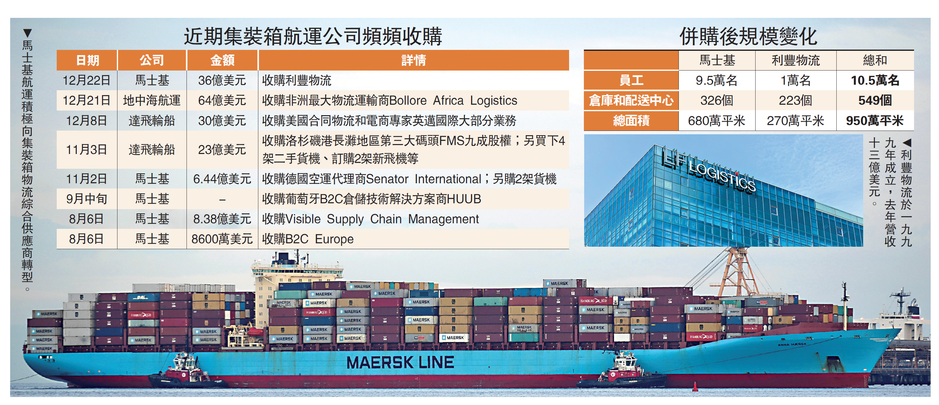 　　圖：馬士基航運積極向集裝箱物流綜合供應商轉型。