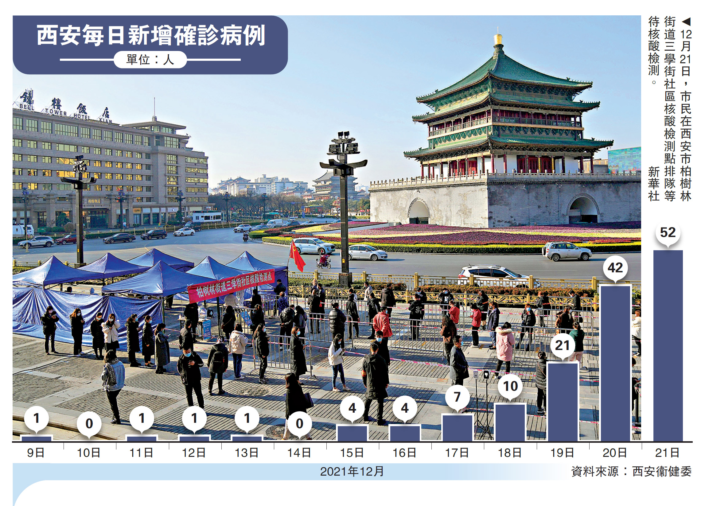 　　圖：12月21日，市民在西安市柏樹林街道三學街社區核酸檢測點排隊等待核酸檢測。\新華社