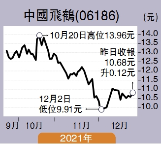 　　圖：中國飛鶴(06186)