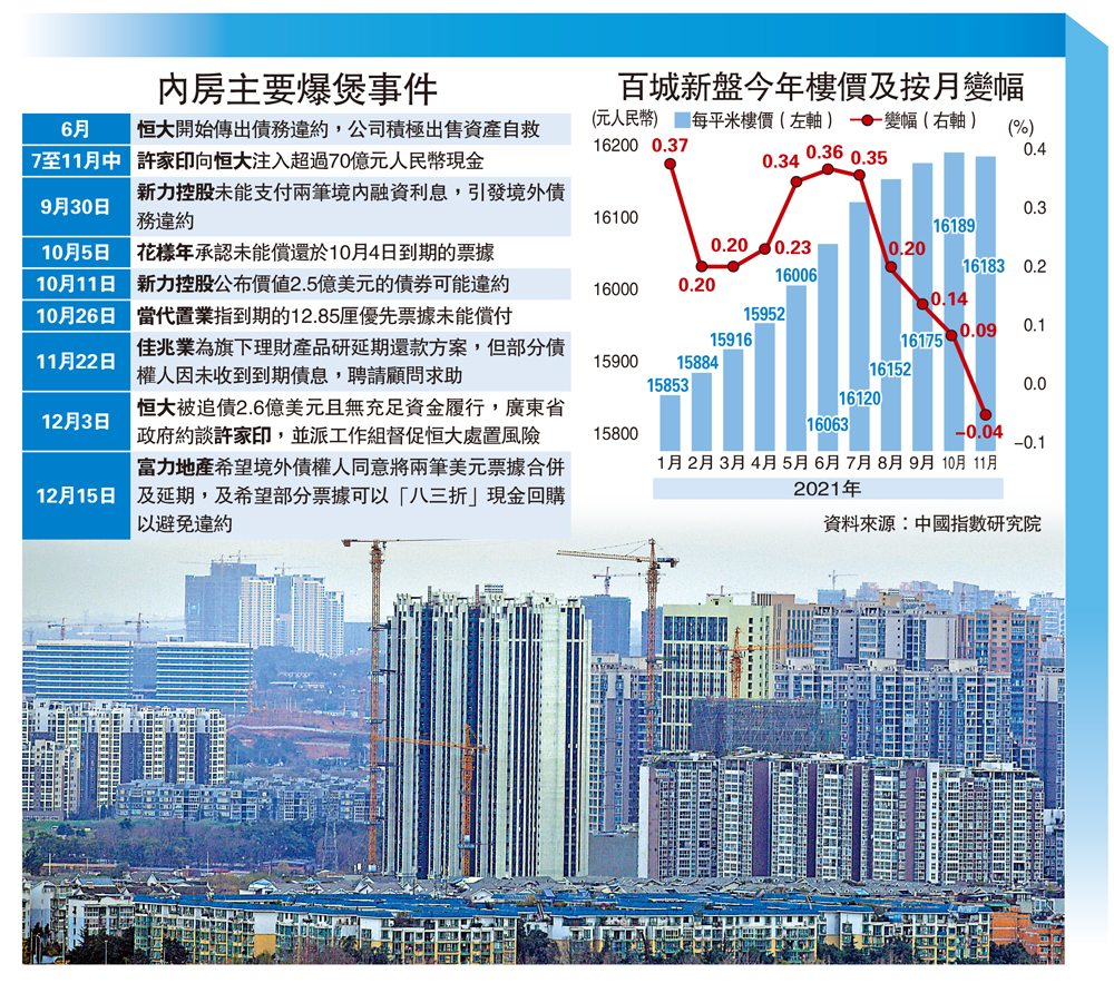 2021回顧之內房調控/資金斷鏈內房企連環爆債務違約- 大公報