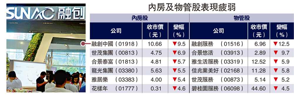 　　圖：內房及物管股表現疲弱
