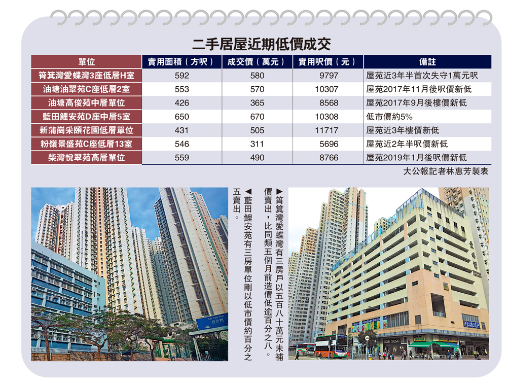 　　圖：筲箕灣愛蝶灣有三房戶以五百八十萬元未補價賣出，比同類五個月前造價低逾百分之八。