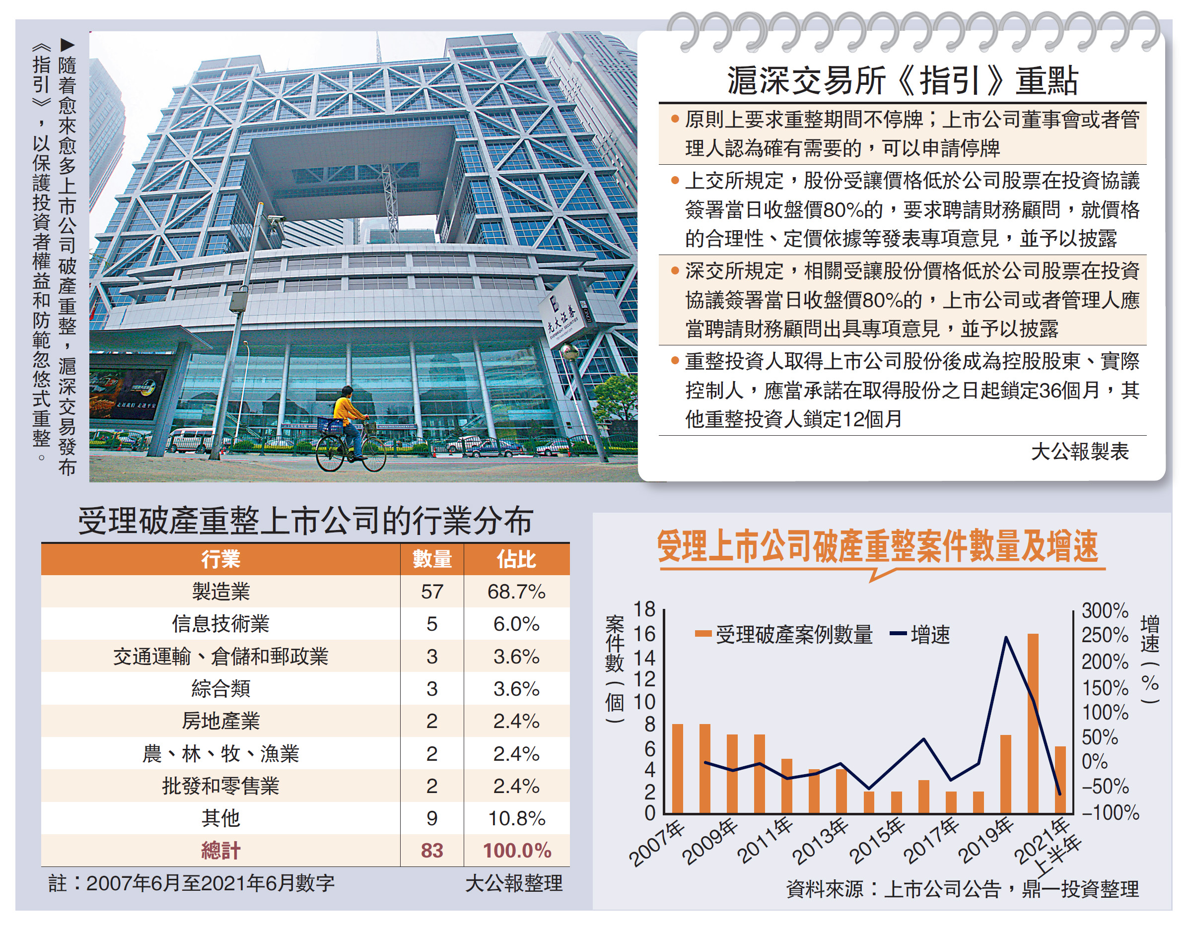　　圖：隨着愈來愈多上市公司破產重整，滬深交易發布《指引》，以保護投資者權益和防範忽悠式重整。