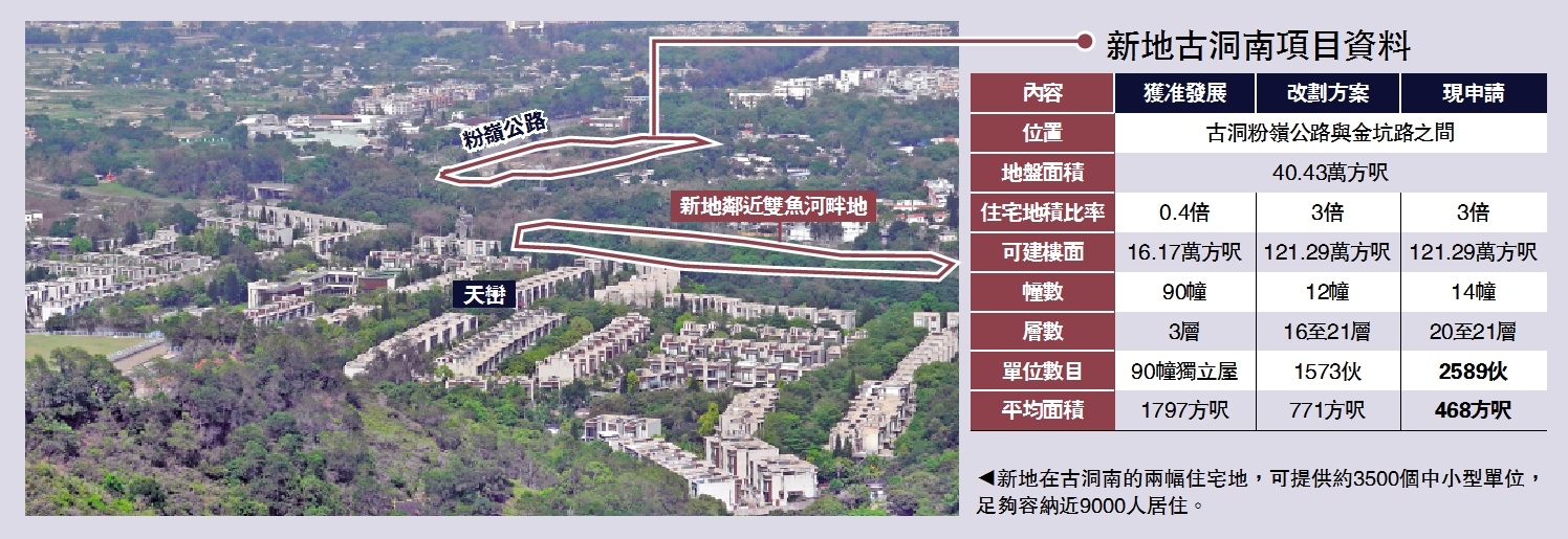 　　圖：新地在古洞南的兩幅住宅地，可提供約3500個中小型單位，足夠容納近9000人居住。