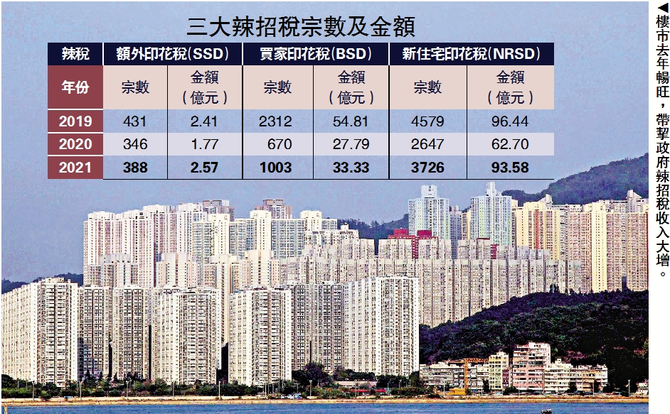 　　圖：樓市去年暢旺，帶挈政府辣招稅收入大增。