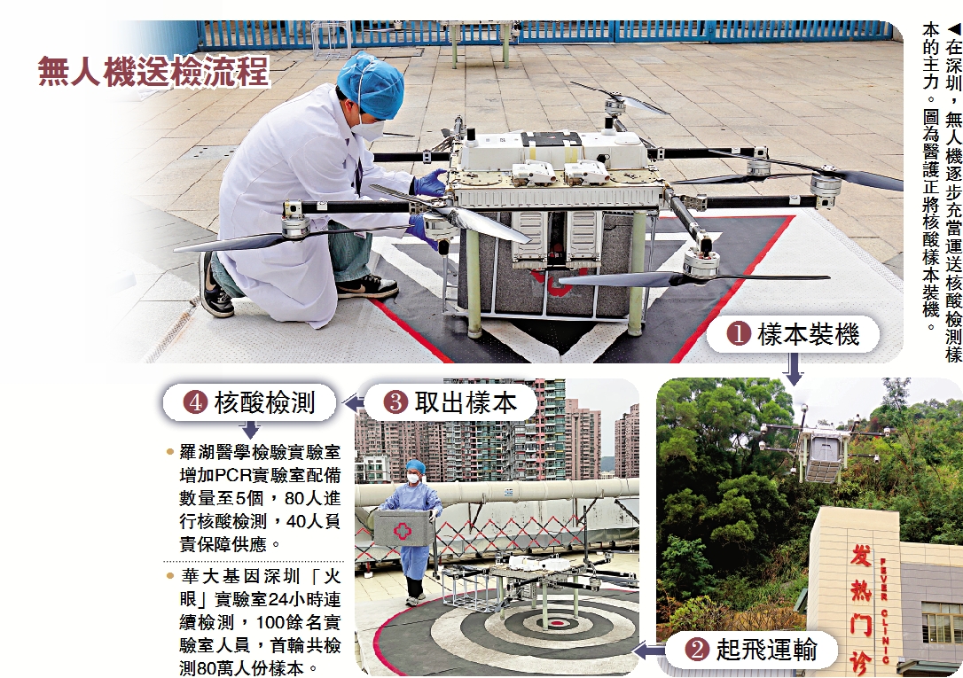 　　圖：無人機送檢流程