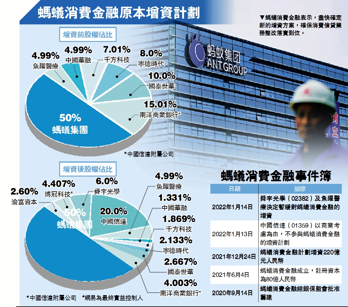 信心受挫/螞蟻消金增資煞停舜宇暫緩入股- 大公報