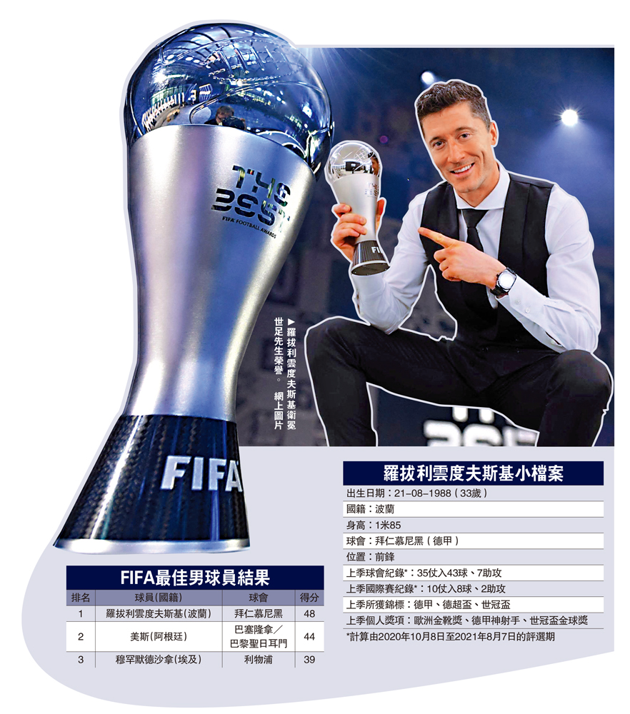 　　圖：羅拔利雲度夫斯基衛冕世足先生榮譽。\網上圖片