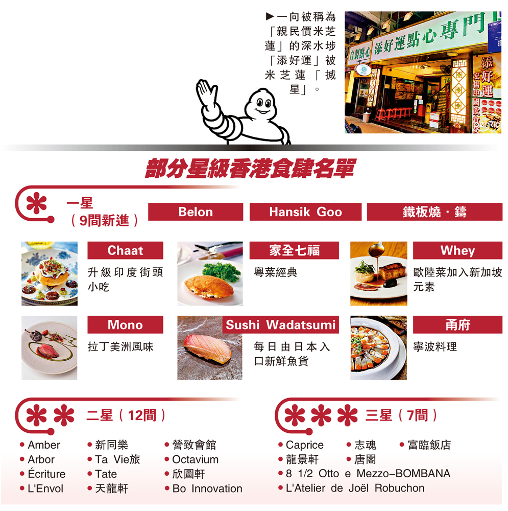 　　圖：一向被稱為「親民價米芝蓮」的深水埗「添好運」被米芝蓮「搣星」。