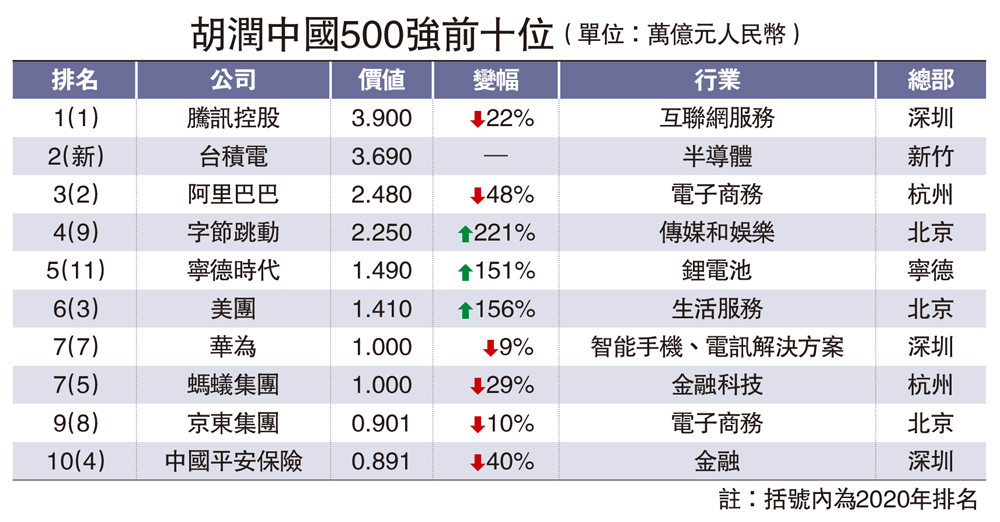 圖:胡潤中國500強前十位(單位:萬億元人民幣)