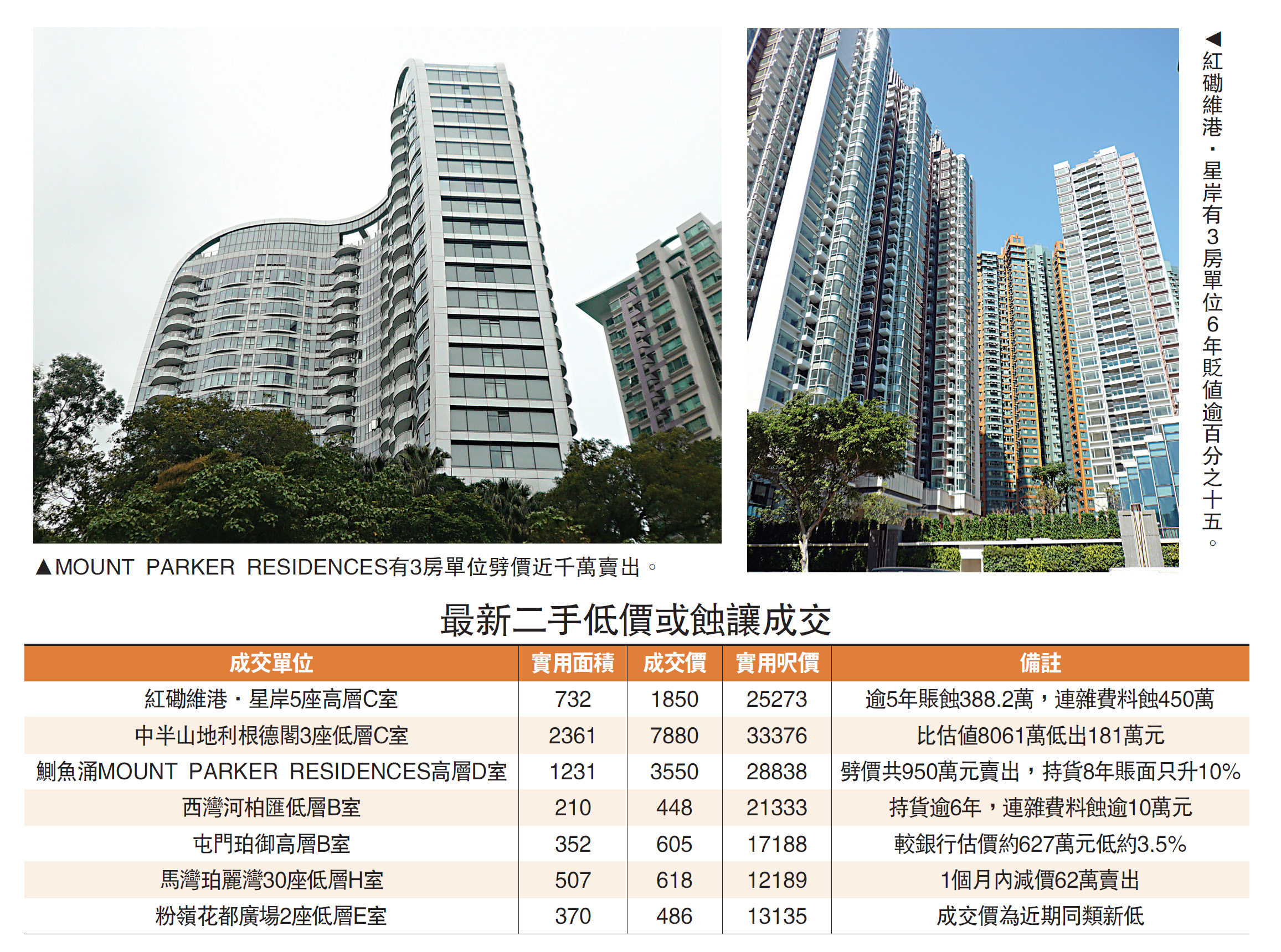 　　圖：MOUNT PARKER RESIDENCES有3房單位劈價近千萬賣出。