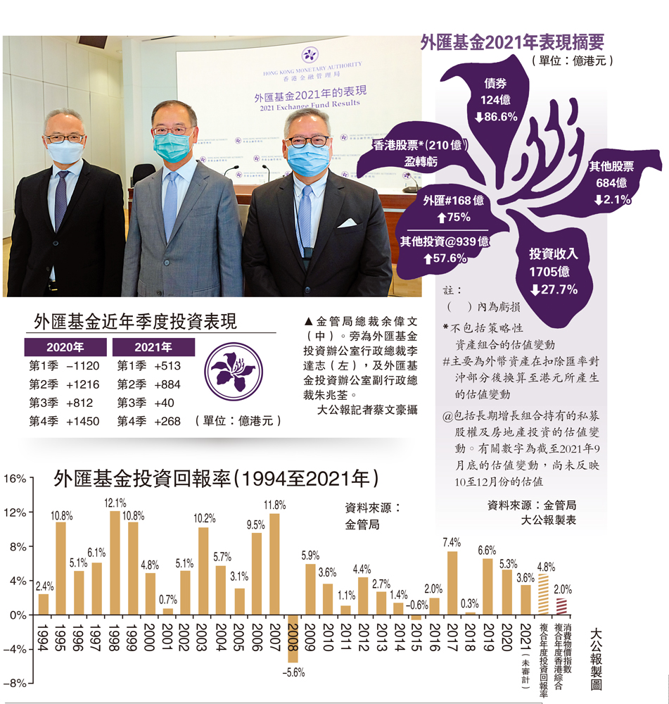 　　圖：金管局總裁余偉文（中）。旁為外匯基金投資辦公室行政總裁李達志（左），及外匯基金投資辦公室副行政總裁朱兆荃。\公報記者蔡文豪攝