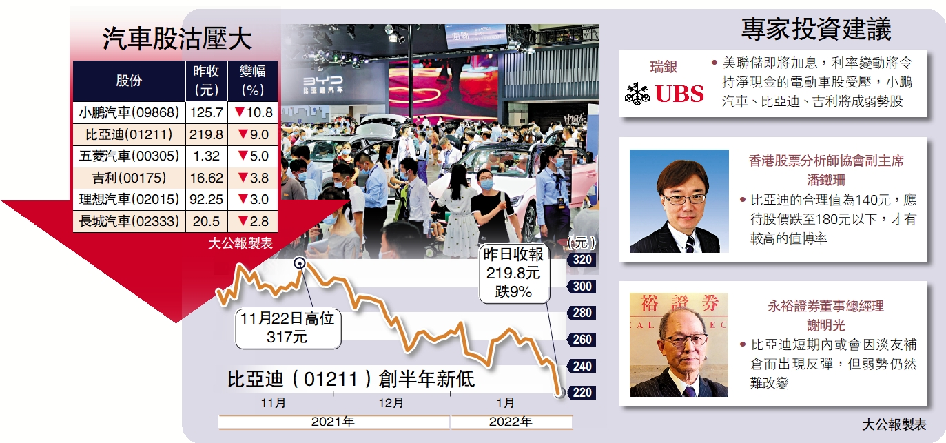 風高浪急/供應鏈危機嚇散車股比亞迪瀉9% - 大公報