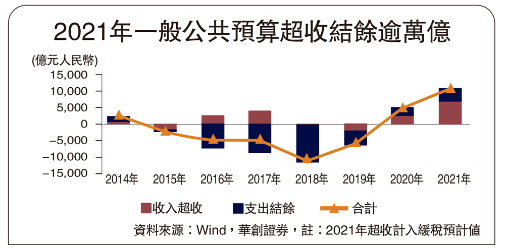 　　圖：2021年一般公共預算超收結餘逾萬億