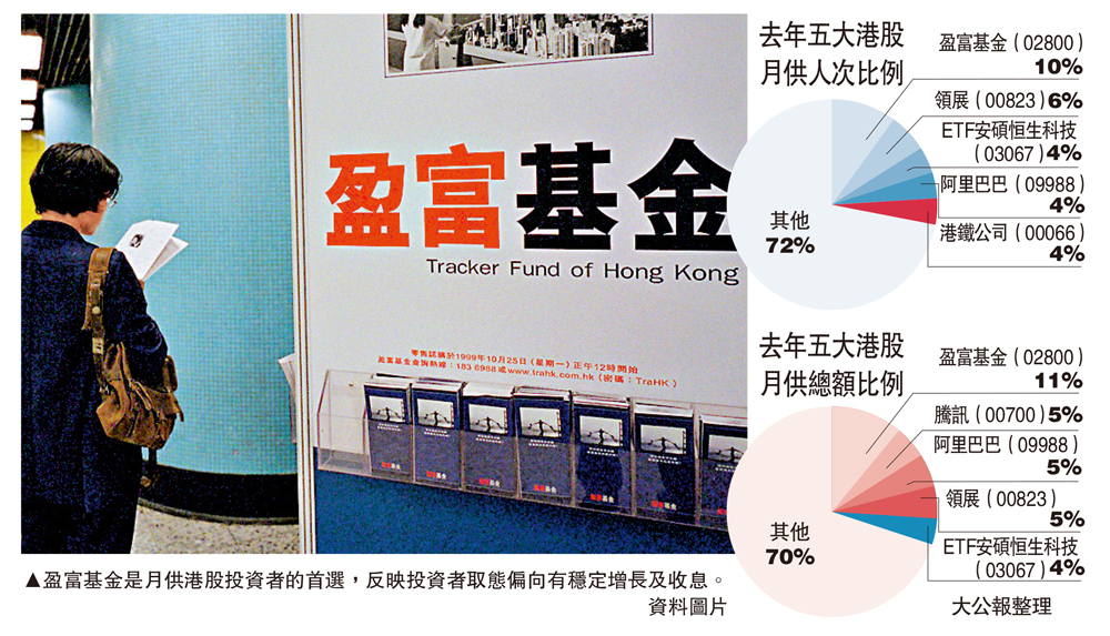 　　圖：盈富基金是月供港股投資者的首選，反映投資者取態偏向有穩定增長及收息。\資料圖片