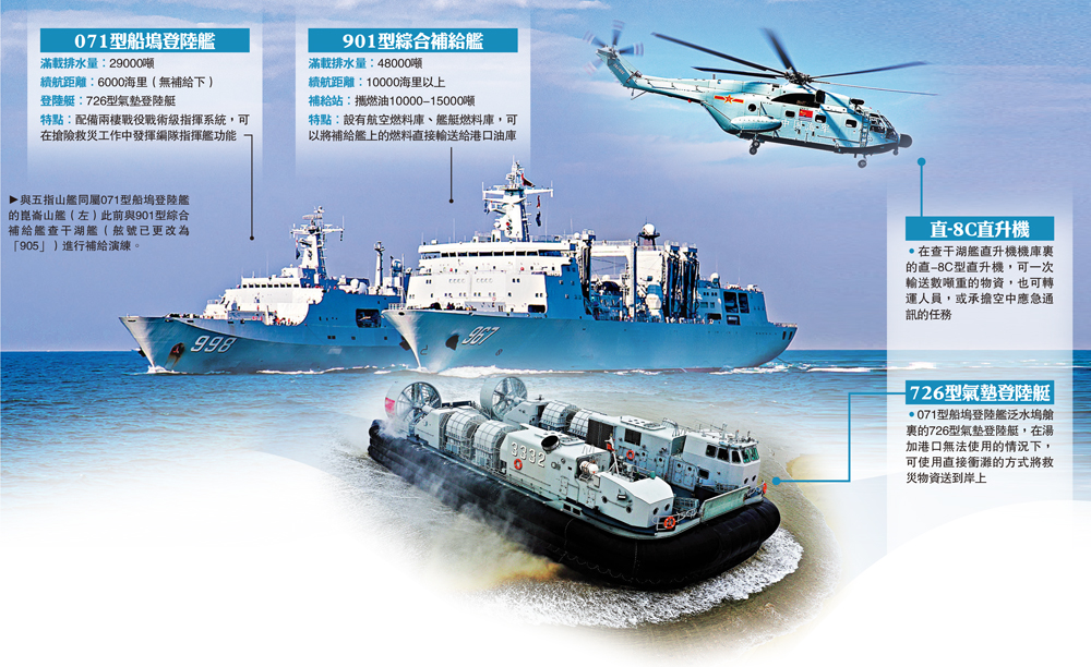 　　圖：與五指山艦同屬071型船塢登陸艦的崑崙山艦（左）此前與901型綜合補給艦查干湖艦（舷號已更改為「905」）進行補給演練。
