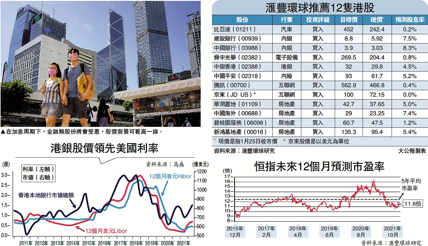 　　圖：在加息周期下，金融類股份將會受惠，股價前景可看高一線。