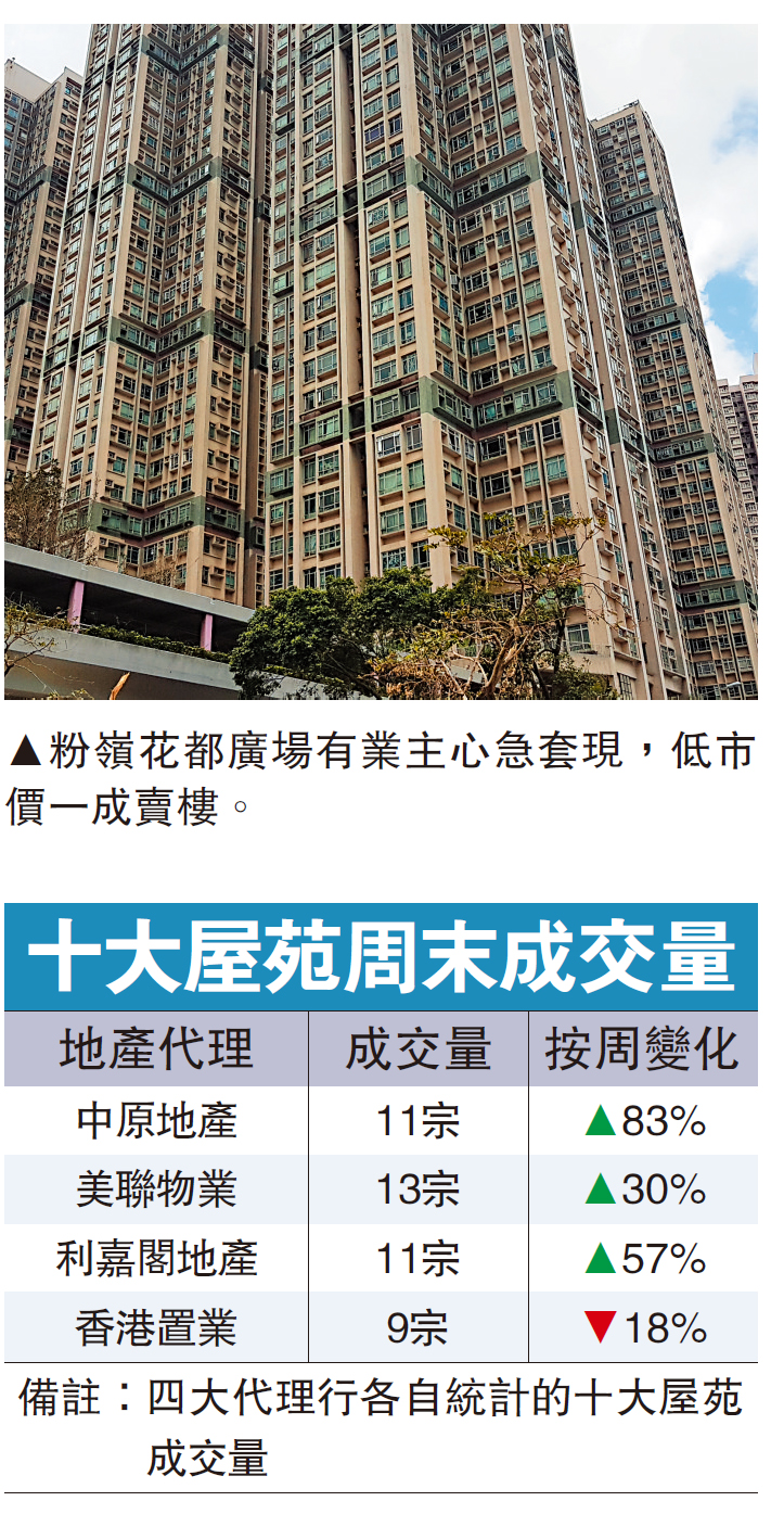 　　圖：粉嶺花都廣場有業主心急套現，低市價一成賣樓。