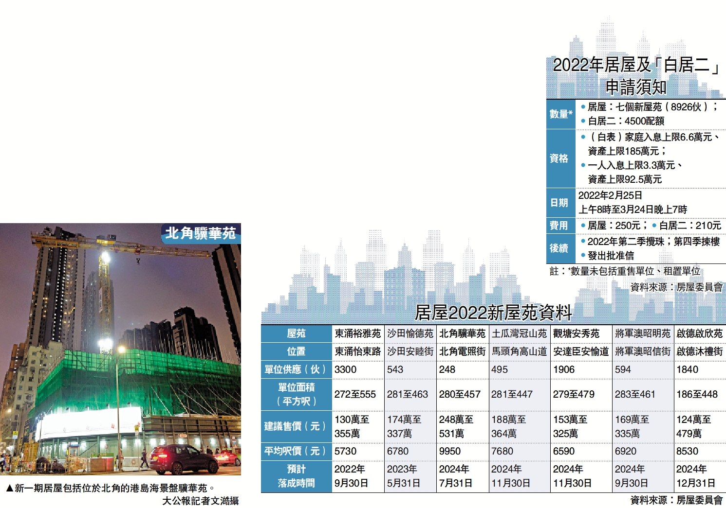 　　圖：新一期居屋包括位於北角的港島海景盤驥華苑。\大公報記者文澔攝