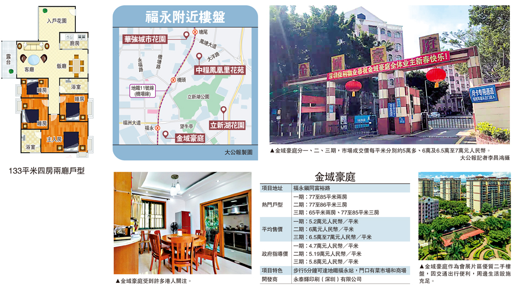 　　圖：金域豪庭分一、二、三期，市場成交價每平米分別約5萬多、6萬及6.5萬至7萬元人民幣。\大公報記者李昌鴻攝