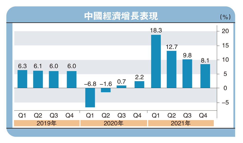 　　圖：中國經濟增長表現