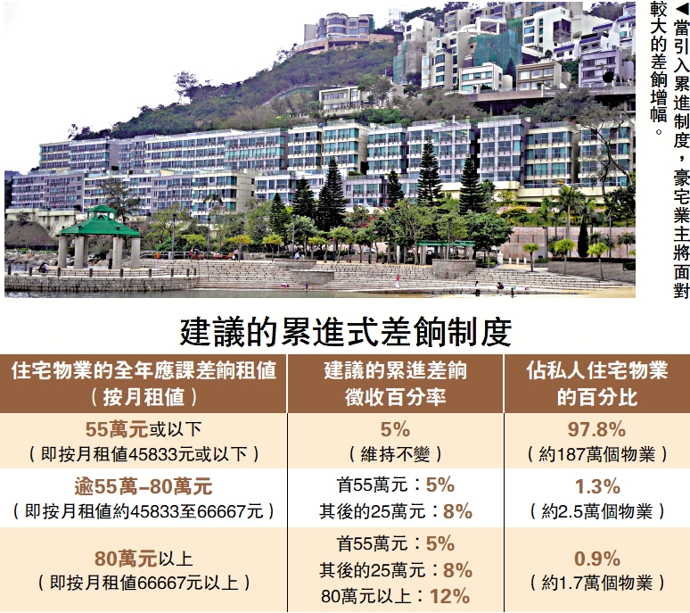 　　圖：當引入累進制度，豪宅業主將面對較大的差餉增幅。