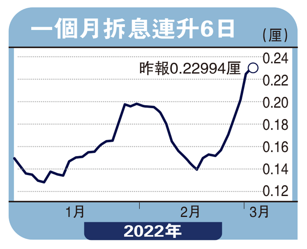 一個月港元拆息六連升創14月高- 大公報