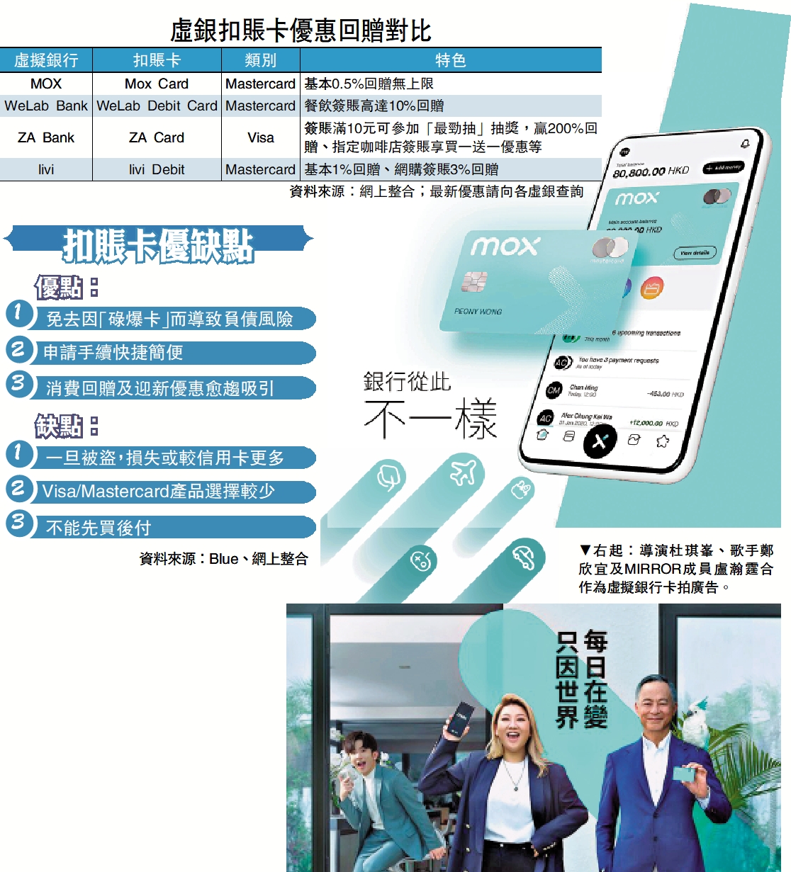 　　圖：右起：導演杜琪峯、歌手鄭欣宜及MIRROR成員盧瀚霆合作為虛擬銀行卡拍廣告。