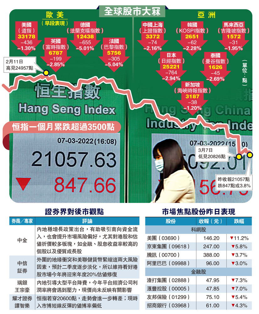 　　圖：全球股市大冧