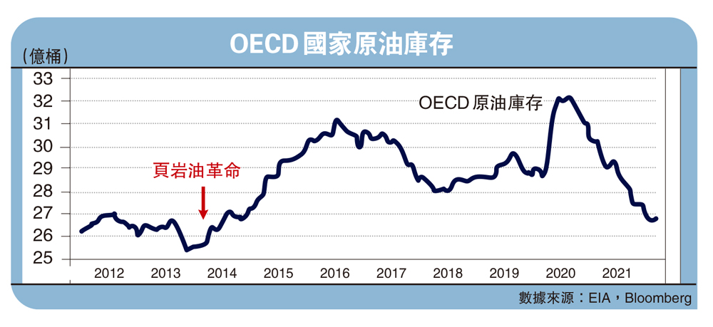 　　圖：OECD國家原油庫存