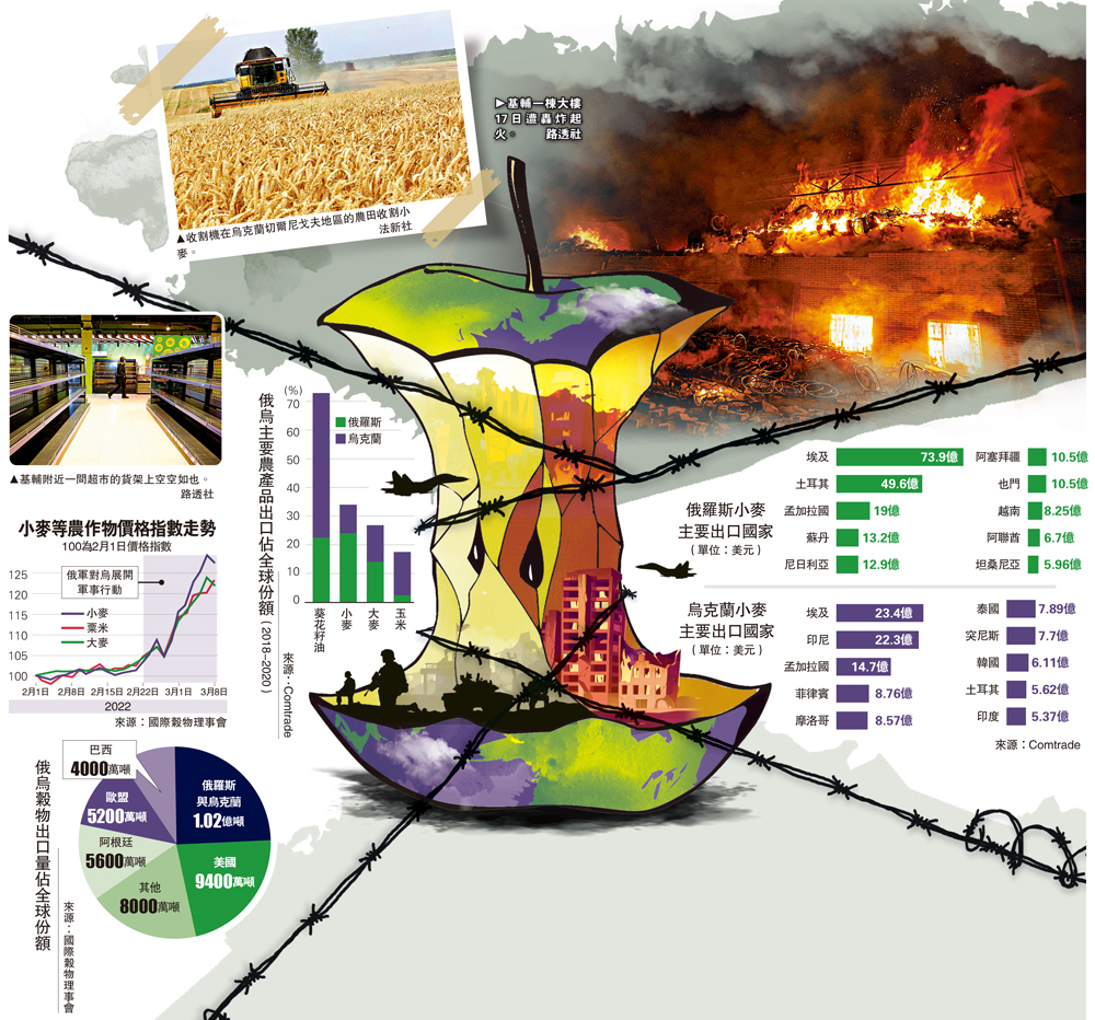 　　圖：基輔一棟大樓17日遭轟炸起火。\路透社